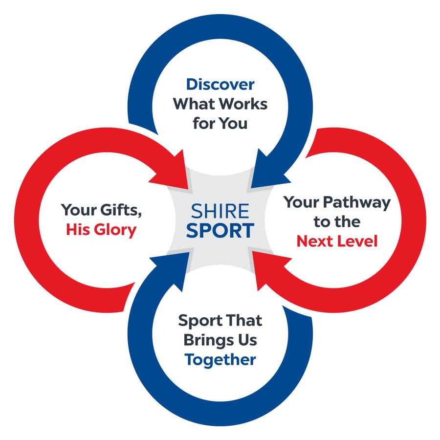 Shire Christian School sport motivations and goals
